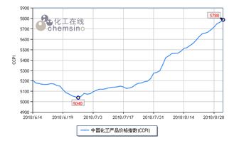乙酸乙酯價格持續瘋狂 上周化工市場回顧與分析