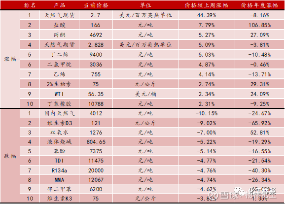 西南化工周觀點 馬來印尼減產(chǎn)預(yù)期推高棕油價格，F(xiàn)141B價格創(chuàng)歷史新高，苯胺市場分化明顯